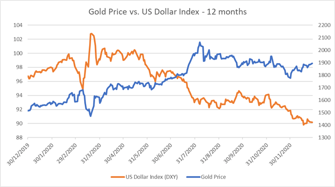 Gold Prices Rise as Trump Signs Stimulus Package, USD Weakens