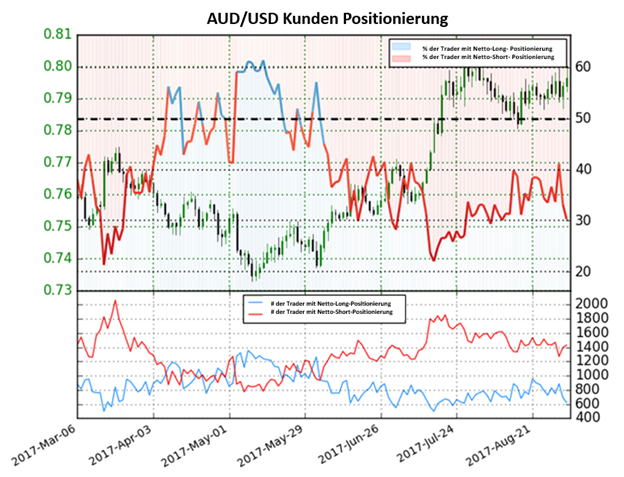 Prognose des australischen Dollar weiter Bullisch