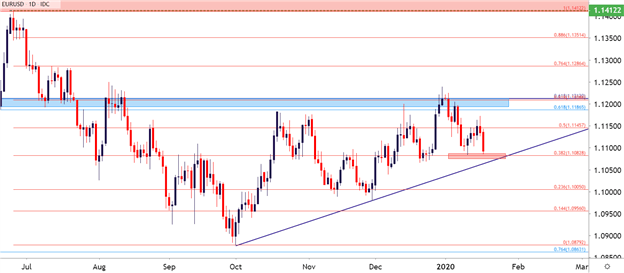 EURUSD Daily Chart