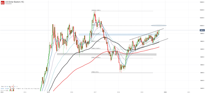 US Dollar Index Chartanalyse auf Wochenbasis