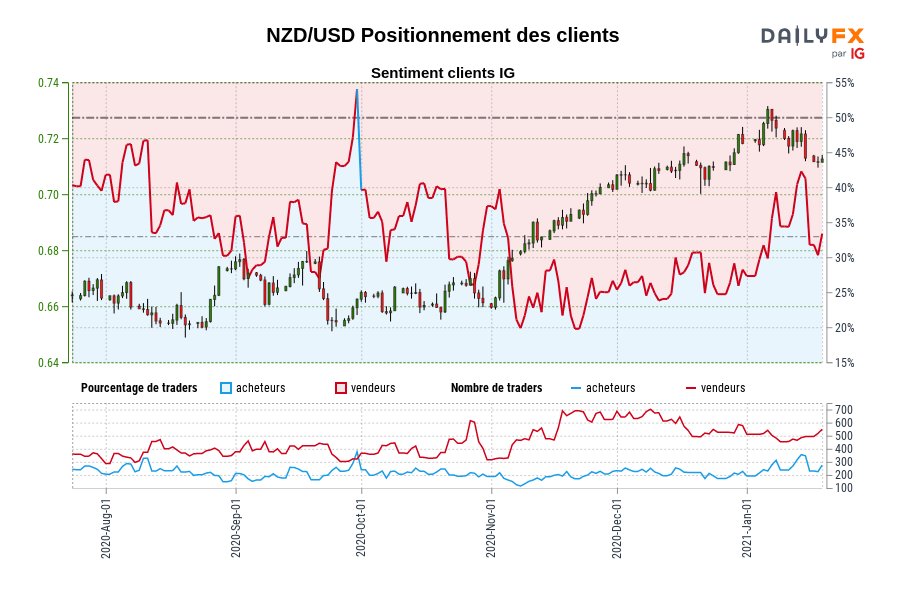 NZD/USD Positionnement des clients