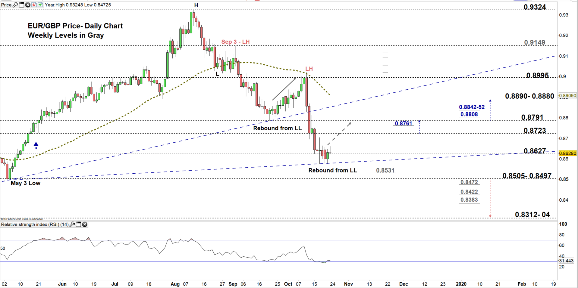 Euro Cad Chart