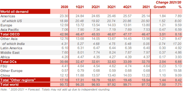 Crude Oil Chart OPEC World Oil Demand V Shape Recovery