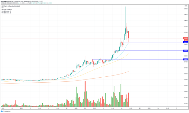 Bitcoin (BTC) se toma un respiro, Ethereum (ETH) y Ripple (XRP) se disparan