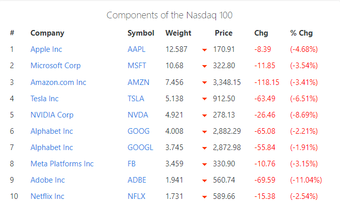 DAX 40 Hit by Nasdaq 100 Slump, German IFO Warns of Growing Pessimism