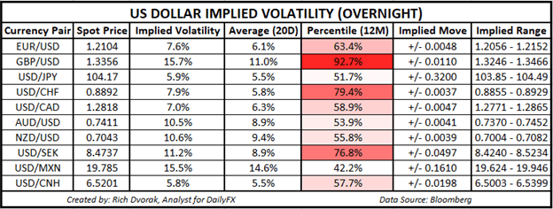 USD Price Chart US Dollar Implied Volatility Trading Ranges EURUSD GBPUSD USDCAD