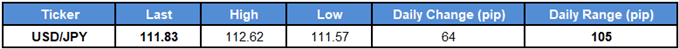 Image of daily change for USDJPY
