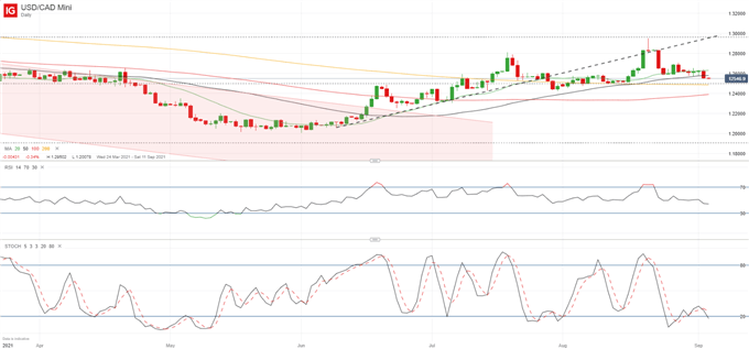 US Dollar Setup: USD/JPY, USD/CAD, EUR/USD Ahead of NFP