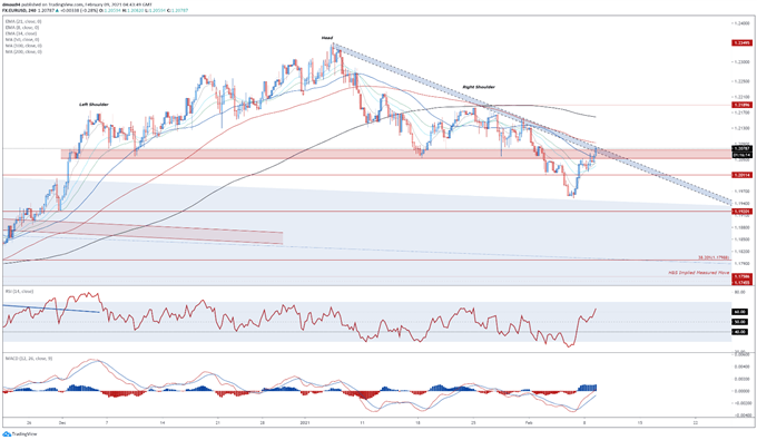 Euro Forecast: EUR/USD Buoyed by Stimulus Despite Slow Vaccination Rate