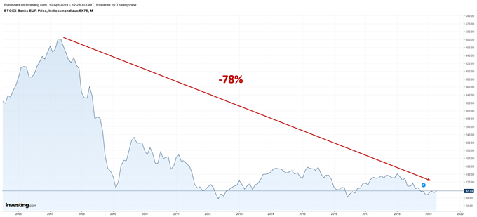 Indice STOXX Banks