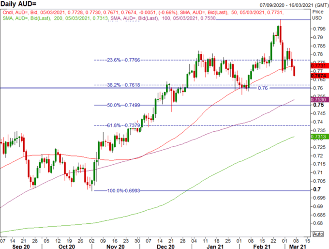 Australian Dollar Forecast: Key Levels to Watch on AUD/USD Breakdown