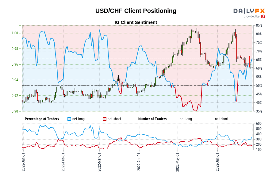 USD/CHF Client Positioning