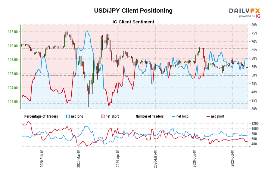 USD/JPY Client Positioning
