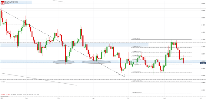 EUR/USD Chartanalyse