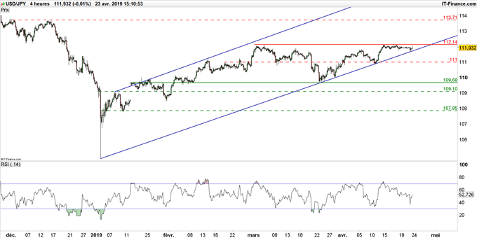 USD/JPY – EUR/JPY : prévisions et stratégies sur Yen avec la Banque du Japon