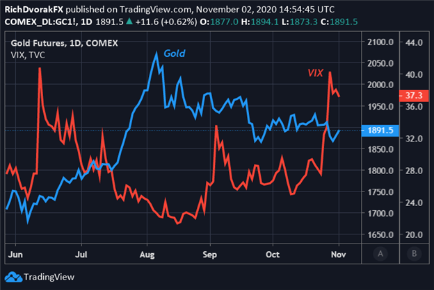 Gold price chart forecast VIX Index