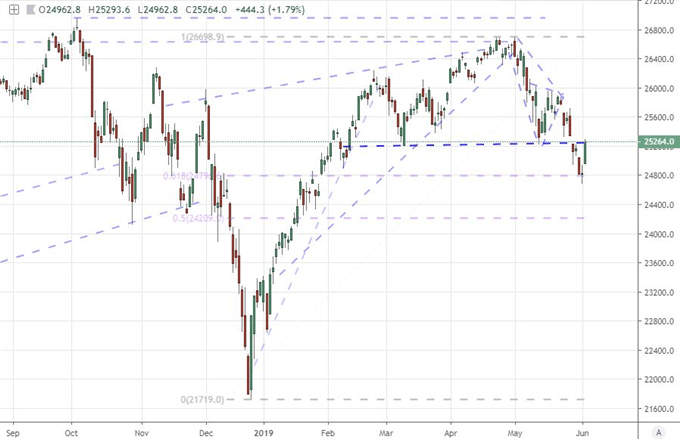 S & amp;P 500, Dow Return to Technical Tipping Point on Fed Support