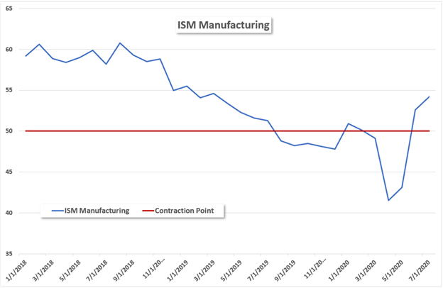 ISM Manufacturing 