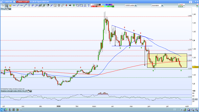 Analyse technique USD/CAD