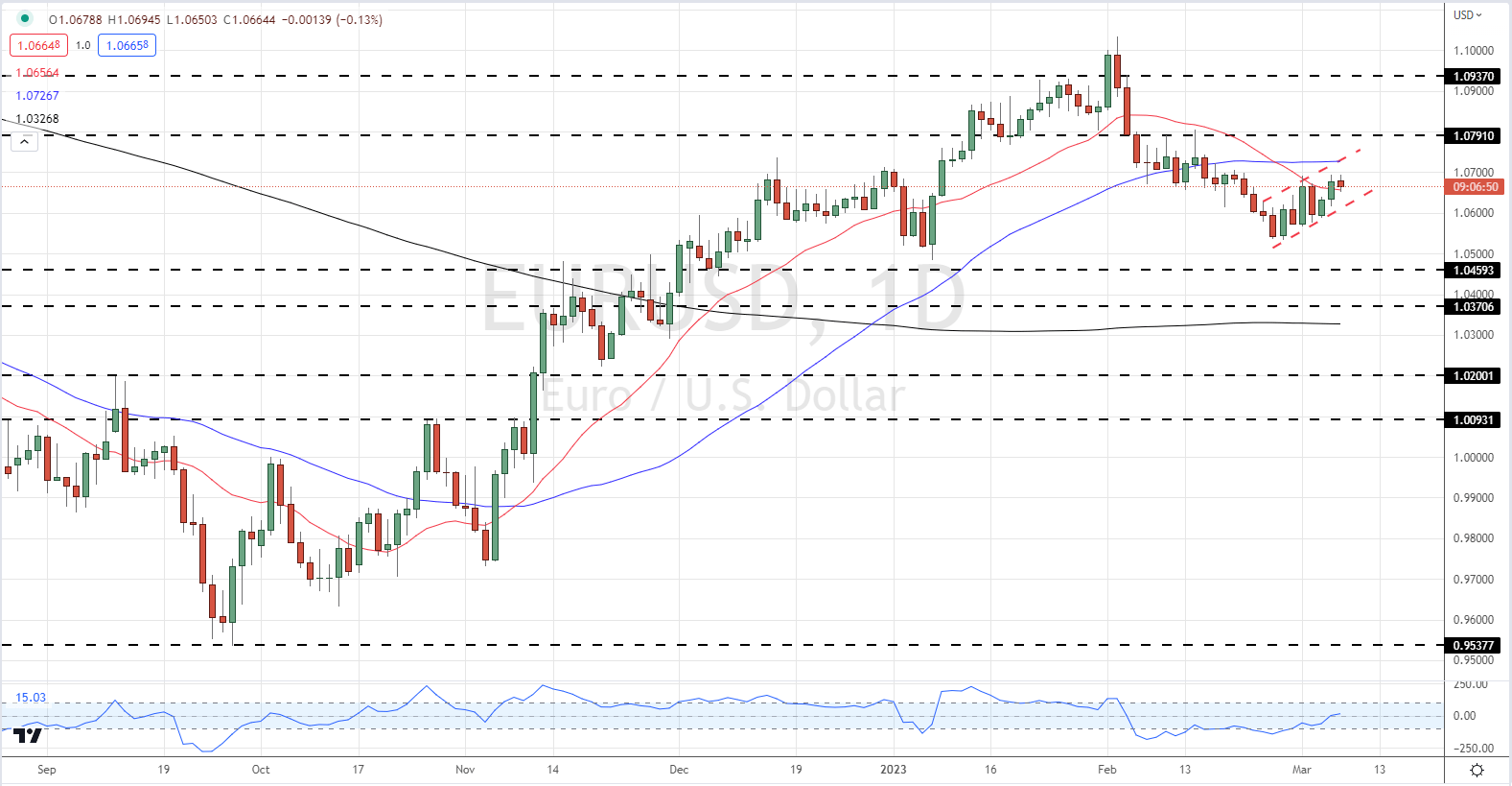 EUR/USD on Cusp of Pushing Above 50-Day SMA Following Fed Testimony