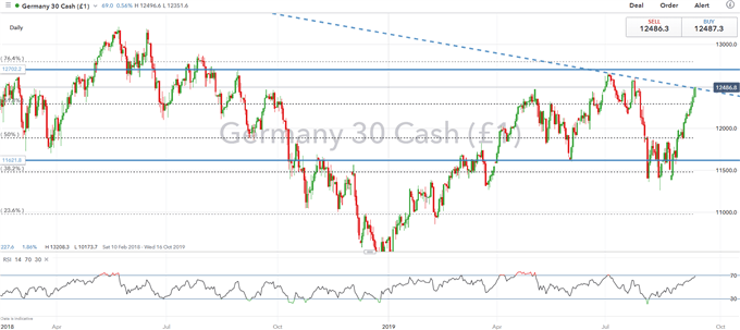 DAX Daily Price Chart 