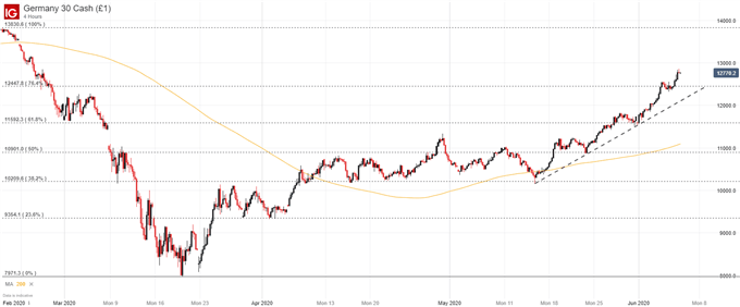 DAX30