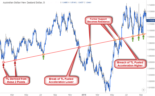 Análisis de línea de tendencia en el gráfico diario AUD/NZD.