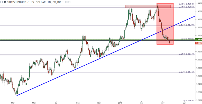 GBPUSD Daily Chart
