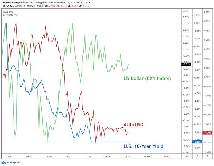 DXY,AUD/USD, 10-year treasury