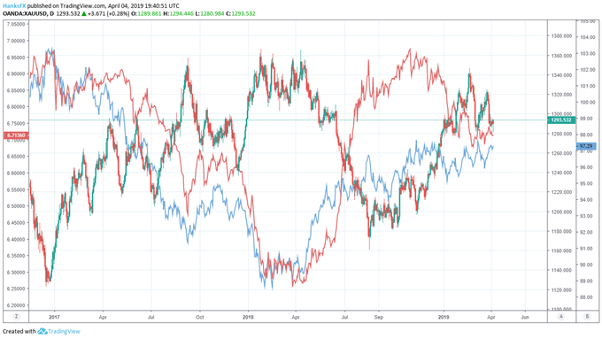 gold price chart and dollar and usdcnh