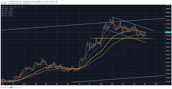 Goldpreis Analyse Chart