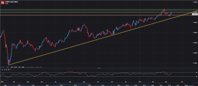 GBP USD GBPUSD DIARIO 12 DE MARZO 2021