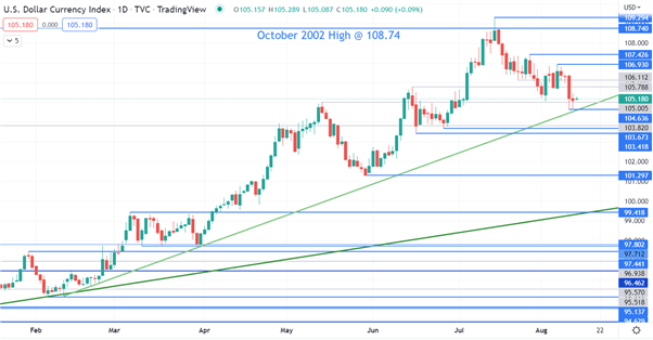 USD CHART