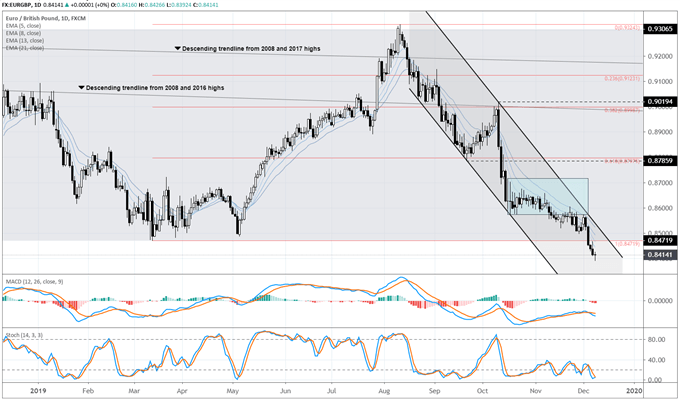 eur/gbp rate, eur/gbp technical analysis, eur/gbp chart, eur/gbp rate forecast, eur/gbp rate chart, eur to gbp, gbp rate, brexit latest, brexit talks, brexit