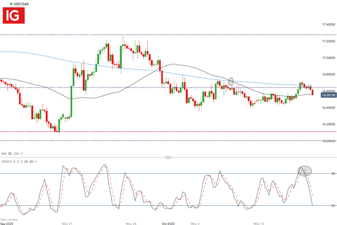 USD/ZAR 4 hour chart