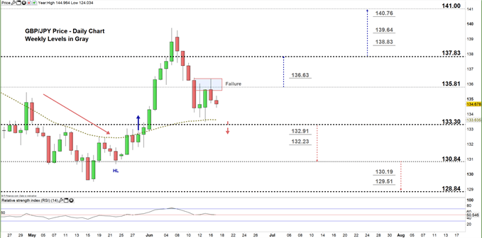 GBPJPY daily price chart 17-06-20 zoomed in