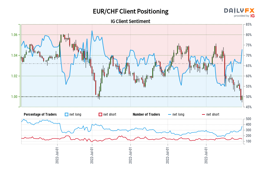EUR/CHF Client Positioning
