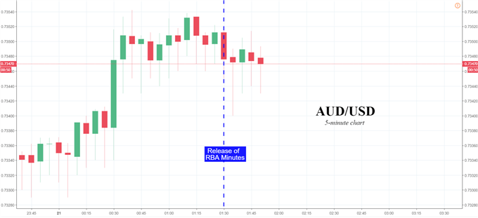 AUD/USD 5-minute chart