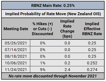 Central Bank Watch: BOC, RBA, &amp; RBNZ Interest Rate Expectations Update