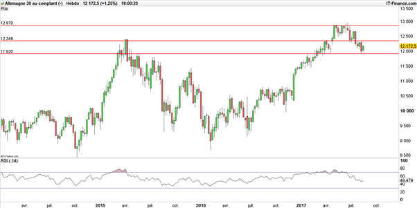 DAX : un rebond prend forme… pour être mieux « shorté » ?