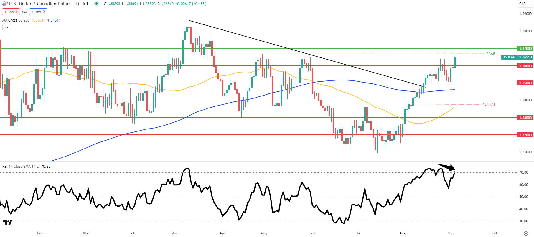 USD to CAD Forecast – Forbes Advisor