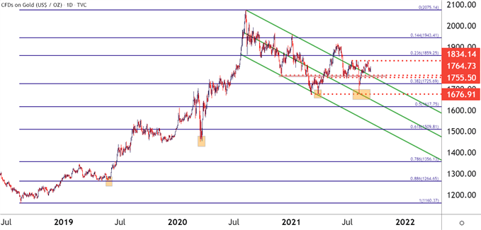 Gold Daily Price Chart