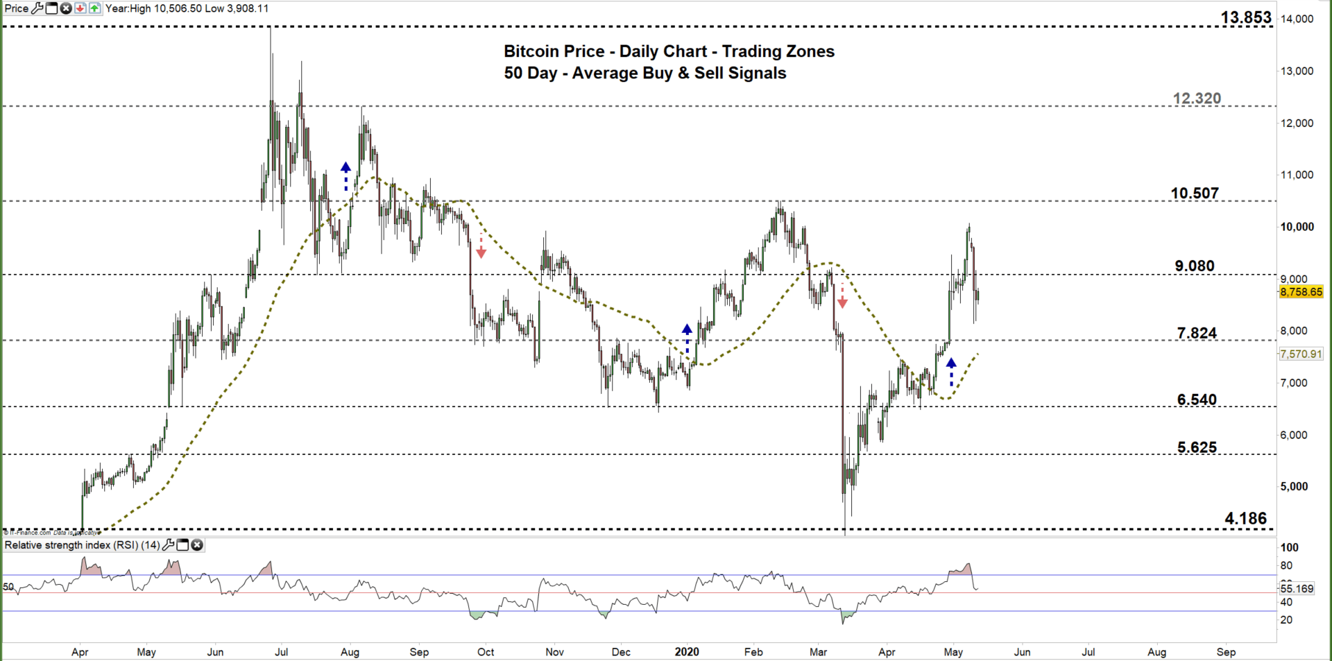 Bitcoin Price: Key Chart Levels and Signals – BTC/USD Forecast