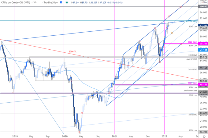 Crude Oil Price Chart - WTI Weekly - CL Trade Outlook - USOil Technical Forecast
