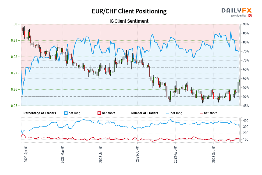 EUR/CHF Client Positioning