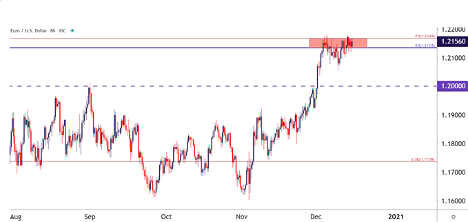 EURUSD Eight Hour Price Chart