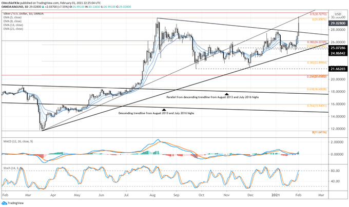 Silver Prices Today - Price Of Silver Spot Charts & History