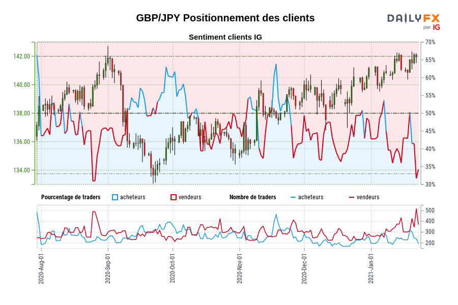 GBP/JPY Positionnement des clients
