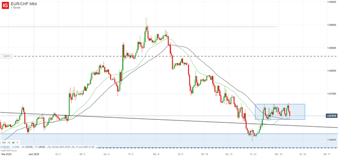 EUR/CHF Kurs Analyse