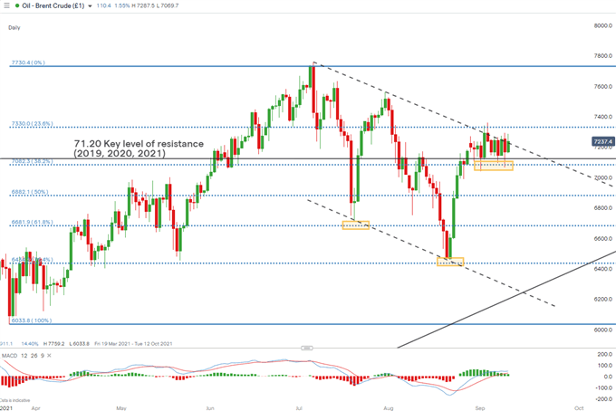 Crude Oil Daily Chart